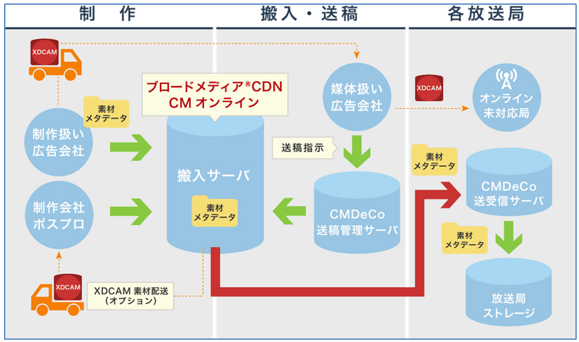 テレビCM素材のオンライン運用サービス
「ブロードメディア(R)CDN CMオンライン」の提供を開始！