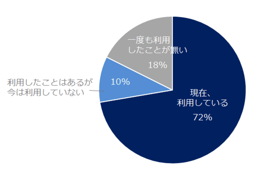 ミドル人材に聞く「スカウトメール」調査　
スカウトメール機能の利用経験がある方は82％、 
機能の良い点は「キャリアに合った求人を紹介してもらえる」。