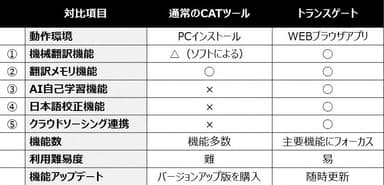 トランスゲートの主な機能と対比表