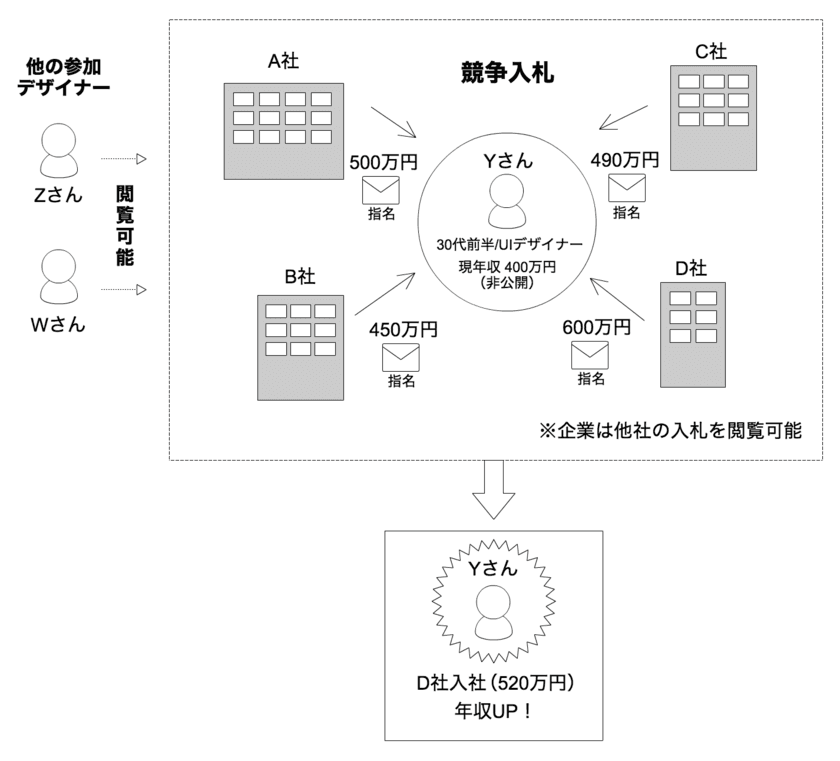 競争入札型転職サービス「転職ドラフト」デザイナー版
「第2回 デザイナードラフト」開催決定！