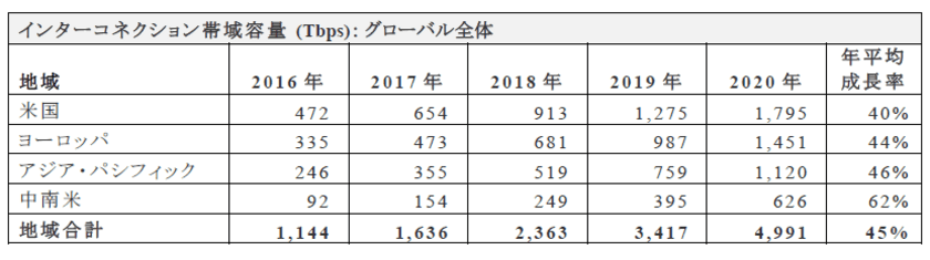 企業間データ交換はプライベート接続へシフトする傾向　
2020年までにインターネットの2倍の速度で成長し、
データ量は6倍に