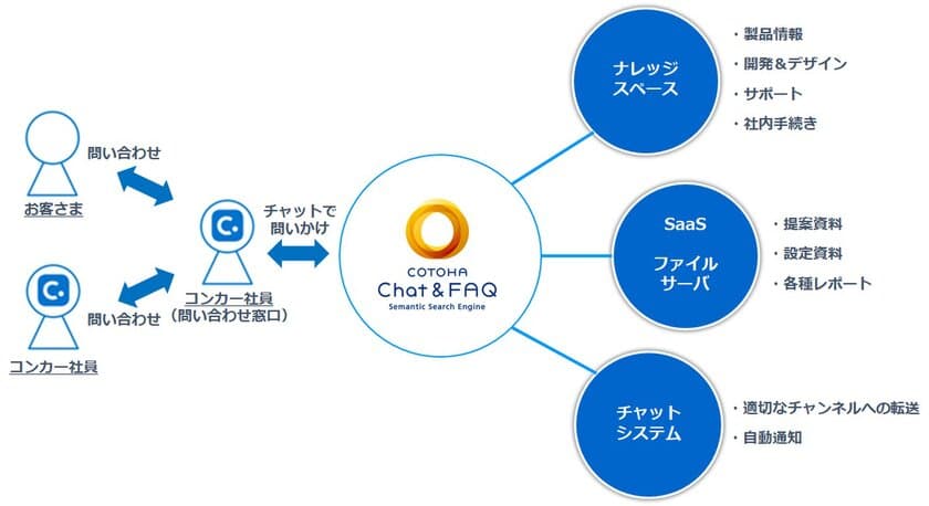 コンカー、自社の働き方改革に向け、
社内情報共有プラットフォームとして
NTT ComのAIチャットボットを導入