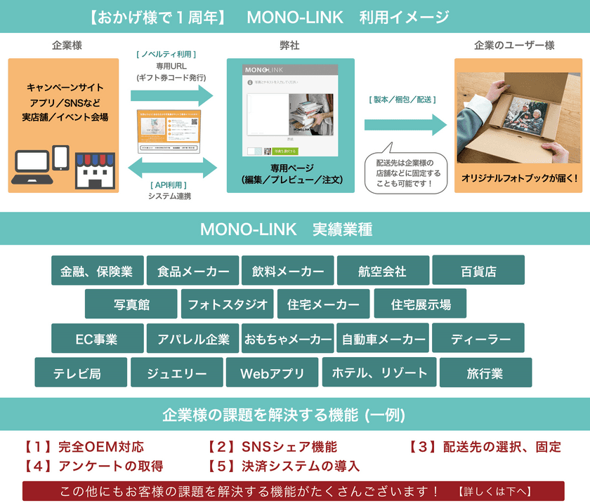 15を超える業界で導入実績を打ち立てた
OEM対応オリジナルフォトアイテム作成ツール
「MONO-LINK」が提供開始から1周年