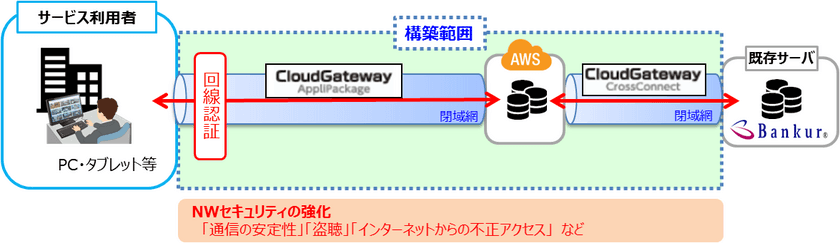 セキュアな閉域ネットワーククラウドプラットフォームを活用
送金代行サービス「Bankur(バンクル)」の通信回線を
高セキュリティ化