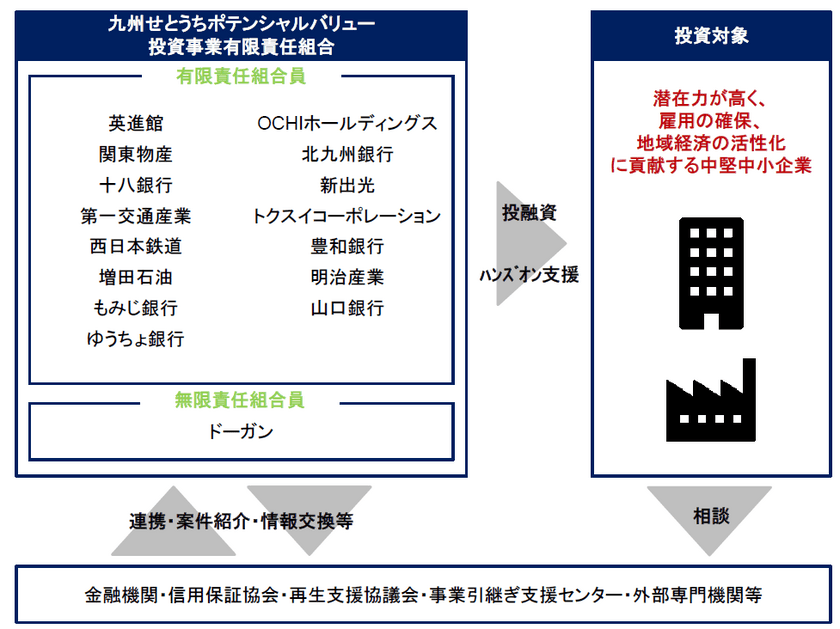 事業承継・事業再生ファンド
「九州せとうちポテンシャルバリューファンド」を設立