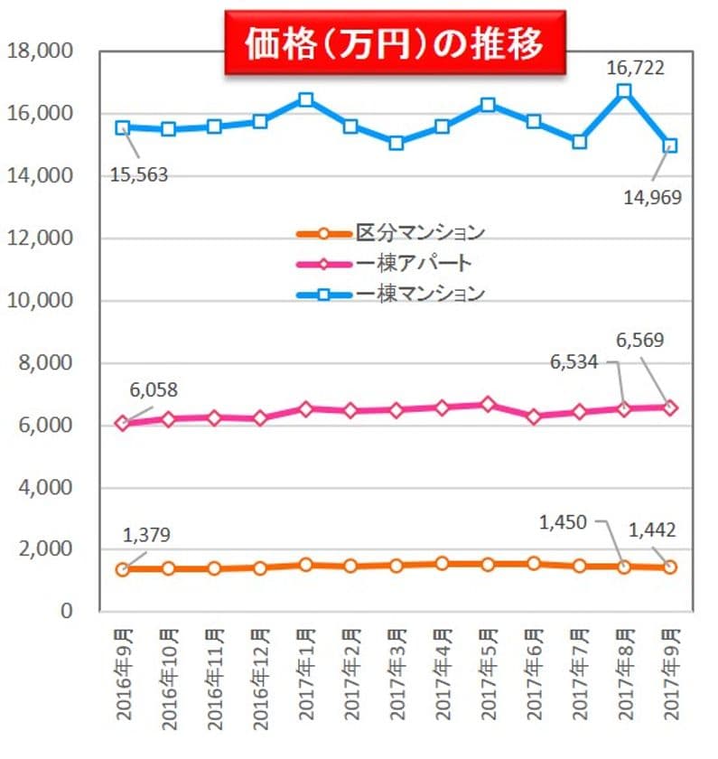 収益物件 市場動向マンスリーレポート 2017/10
収益物件の表面利回り  全種別で上昇