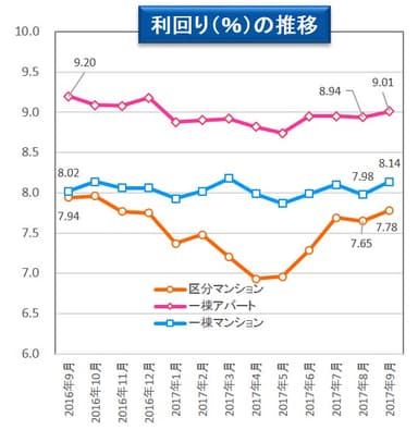 【健美家】利回り平均　収益物件 市場動向マンスリーレポート201710