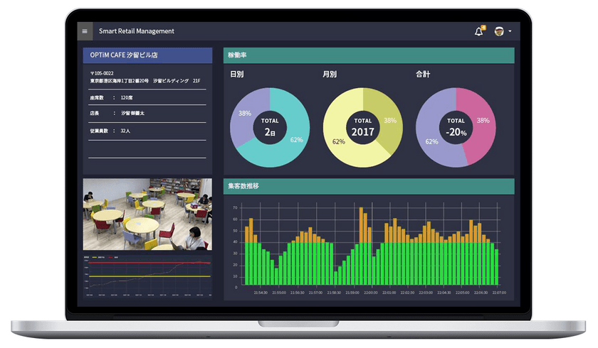 AI・IoTプラットフォームサービス
「OPTiM Cloud IoT OS」を活用し、
AIを用いた空席検知などのマーケティングと
防犯対策を実施する店舗管理支援サービス
「Smart Retail Management」を発表