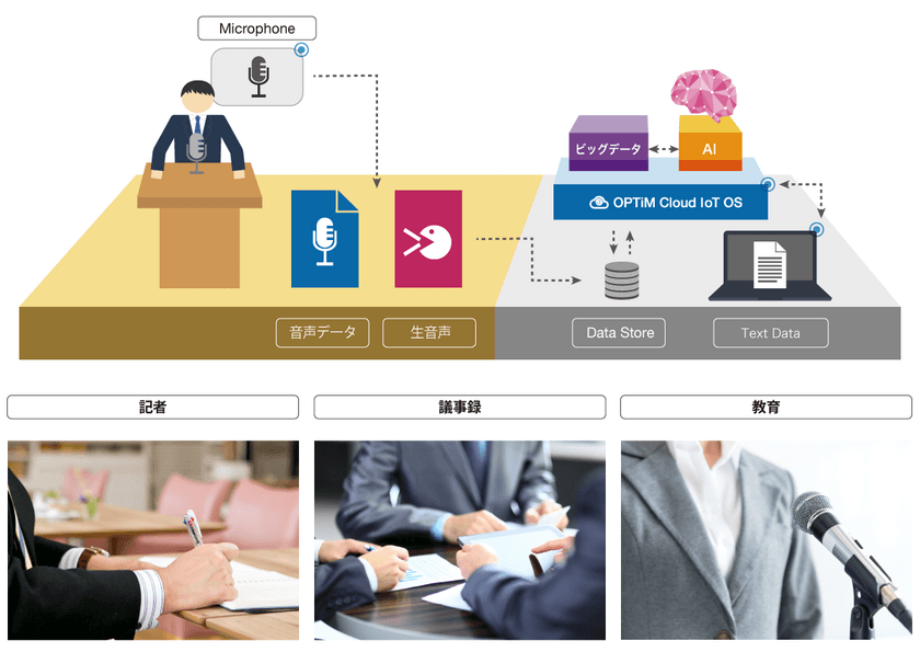 AI・IoTプラットフォームサービス
「OPTiM Cloud IoT OS」を活用し、
音声データのテキスト化や分析を行うAI音声解析サービス
「AI Voice Analytics Service」を発表