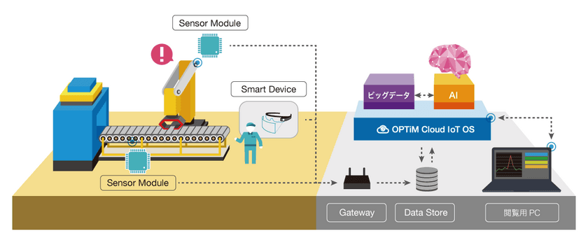 AI・IoTプラットフォームサービス
「OPTiM Cloud IoT OS」を活用し、
機器故障などの事前検知を行う、AI予知保全サービス
「AI Predictive Maintenance Service」を発表