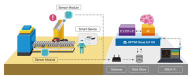 「AI Predictive Maintenance Service」イメージ図