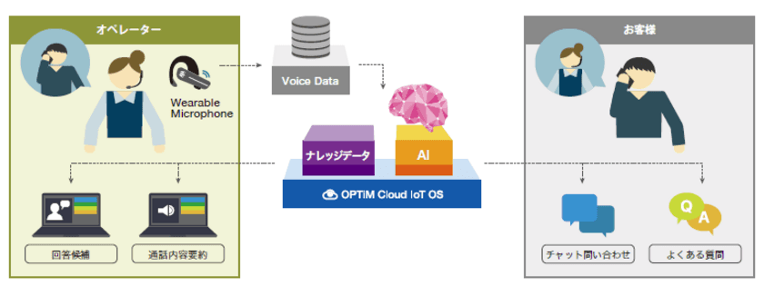 AI・IoTプラットフォームサービス「OPTiM Cloud IoT OS」の
音声解析AIを活用したAIコールセンター支援サービス
「AI Call Center Service」を発表