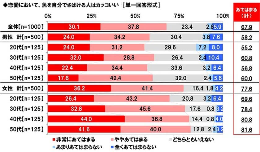 マルハニチロ調べ　
さばけるオトコがモテる時代？　
「魚を自分でさばける人はカッコいい」　
女性の約8割が胸キュン