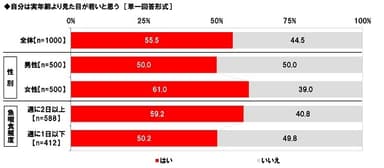 自分は実年齢より見た目が若いと思う