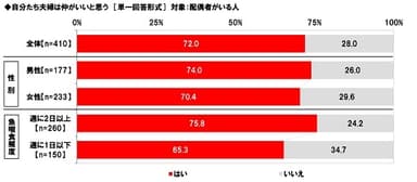 自分たち夫婦は仲がいいと思う