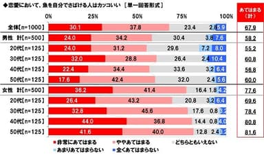 恋愛における魚をさばける人の評価