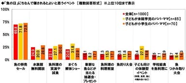 魚の日に催されるとよいと思うイベント