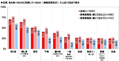 魚を食べるために利用しているもの