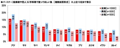 パートナーに手料理で使ってほしい魚