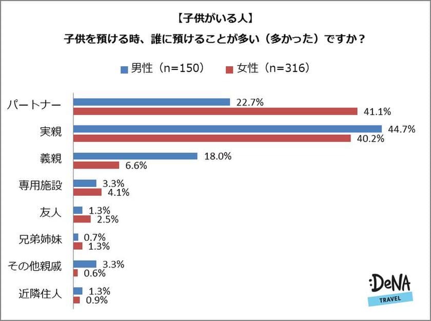 ママはもっと自由な時間を持つべき！？
子供を置いてのお出かけに罪悪感を持つ女性は
男性より10%以上多く、
半数近くが子供を置いて出掛けるパートナーにイラっとした経験あり