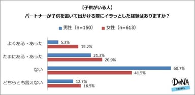 【図4】パートナーが子供を置いて出かける際にイラっとした経験はありますか？