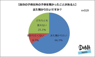 【図5】（子供を預かった経験がある人に対し）また、預かりたいですか？