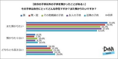 【図6】預かった子供との関係は？また預かりたいですか？