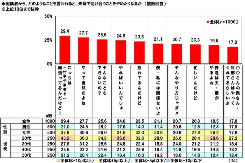 日本生協連調べ　
夫婦の助け合いを妨げるNGワードランキング　
夫1位「そんなこともできないの？」　
妻1位「こっちは頑張ってるんだけど！」　