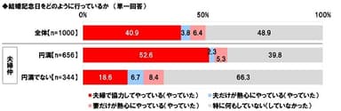 結婚記念日の協力状況