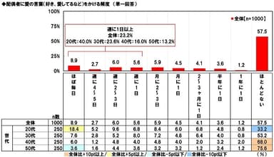 配偶者に愛の言葉をかける頻度