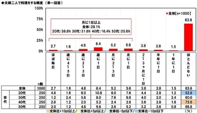 夫婦二人で料理をする頻度