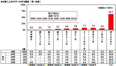 夫婦でデートする頻度