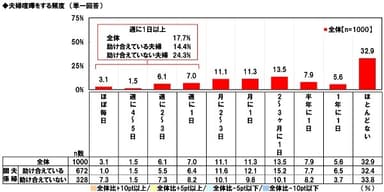 夫婦喧嘩をする頻度