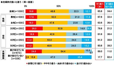 仲が良い夫婦の割合