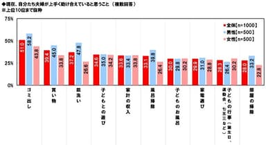 夫婦で上手く助け合えていること