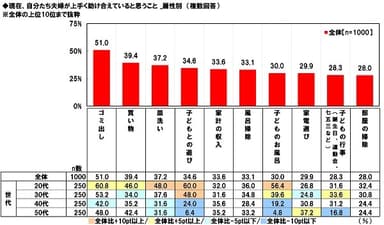 夫婦で上手く助け合えていること（世代別）