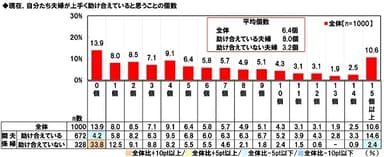 夫婦で上手く助け合えていることの個数