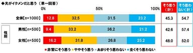 夫のイクメン評価