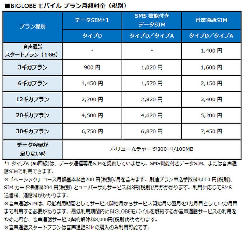 BIGLOBEモバイル、SIMの新プランを開始　
～NTTドコモ回線に加えau回線にも対応し、
マルチキャリアMVNOへ～