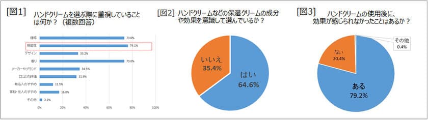 20～39歳の女性226人に聞いた
「ハンドクリームの意識調査」レポート結果を発表！
- 皮膚科医おすすめの成分は“尿素” -