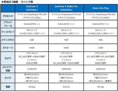 新端末3機種　スペック表