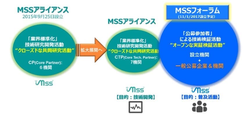 嗅覚IoTセンサーの業界標準化推進に向けた
「MSSフォーラム」発足