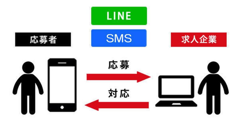 LINEとSMSでアルバイト採用の成功を支援　
シェアNo.1の採用管理システムが新機能を搭載