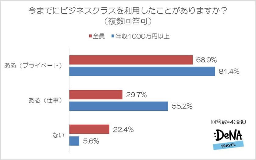 旅慣れている人ほど実感するビジネス・ファーストクラスの良さは
機内ではなく搭乗前後のサービスだった！？
～DeNAトラベルが「ビジネスクラス・ファーストクラス」に
関する調査を実施～