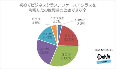 【図5】初めてビジネスクラス、ファーストクラスを利用したのは何歳のときですか？