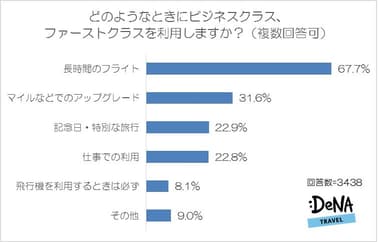 【図6】どのようなときにビジネスクラス、ファーストクラスを利用しますか？（複数回答可）