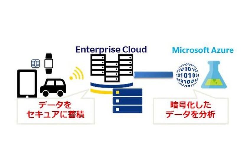 NTTコミュニケーションズと日本マイクロソフトが
お客さまのデジタルトランスフォーメーションを実現する協業を強化