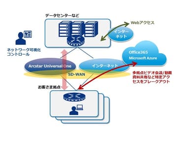 Office 365とSD-WANサービスとの連携イメージ