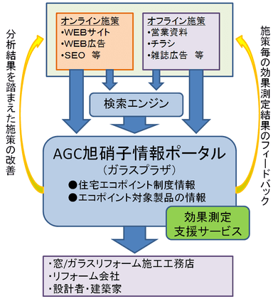 キャンペーン、及び、効果検証模式図