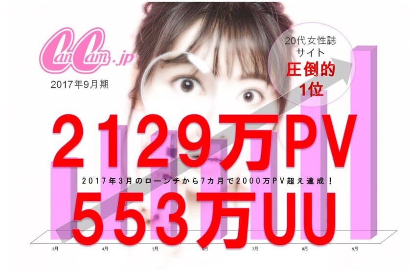 CanCamのWEBサイト「CanCam.jp」が、
ローンチ7カ月で2,100万PVを突破！